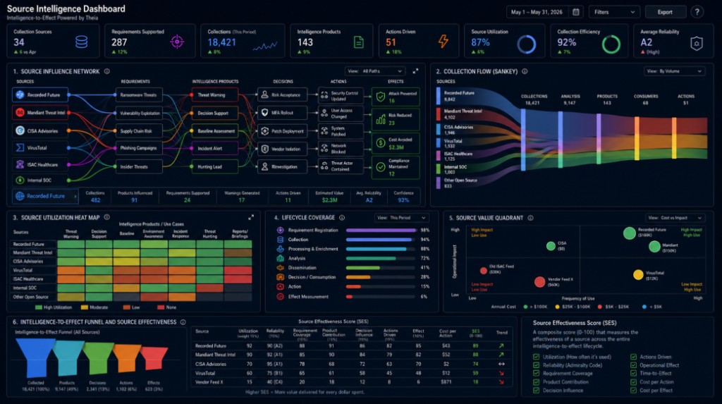Source Intelligence Dashboard — Intelligence-to-Effect powered by Theia